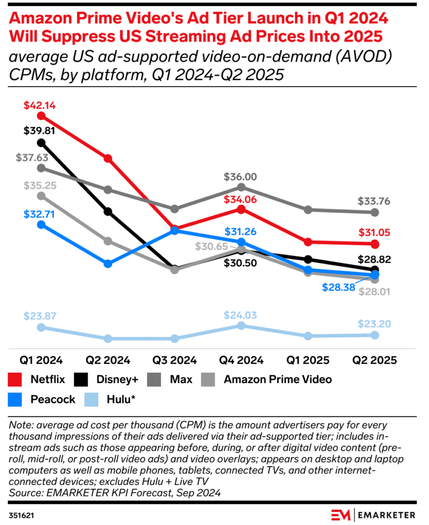 CTV CPM Trends from EMARKETER